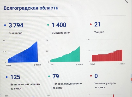 +125: в Волгоградской области продолжают выявлять новые случаи заражения COViD-19