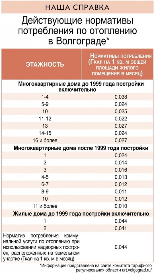 Нормативы по отоплению многоквартирных домов. Нормативы отопления многоквартирных домов. Нормативы по отоплению до 2019 года. Норматив на отоплению на 1 кв.м. для магазина.