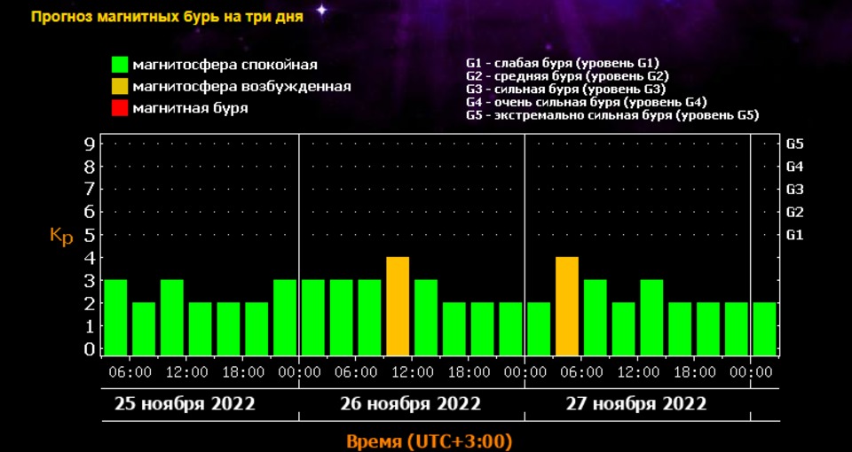 Магнитные бури в твери. Магнитные бури в ноябре 2022. Звезда магнитная буря. Магнитные бури 29. Ноября 22. Магнитные бури 27 ноября.