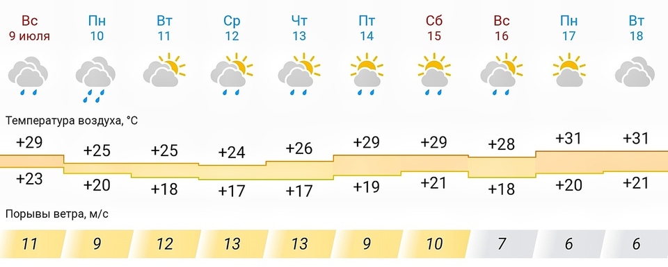 Погода на неделю. Прогноз погоды на всю неделю. Погода в Серове. Погода на завтра волгоград на неделю