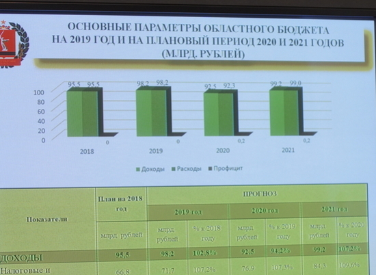 Бюджет Волгоградской области на 2019 год стал бездефицитным