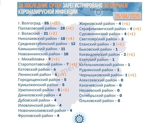В пяти районах Волгоградской области по-прежнему нет зараженных