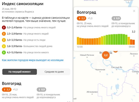 Индекс самоизоляции в Волгограде составил 2,2 балла