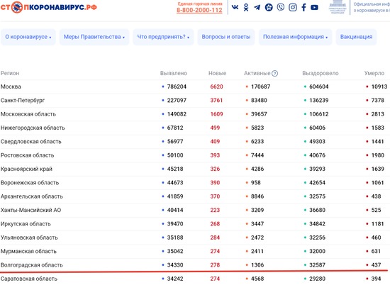 В Волгоградской области 278 человек заболели коронавирусом, 4 умерли
