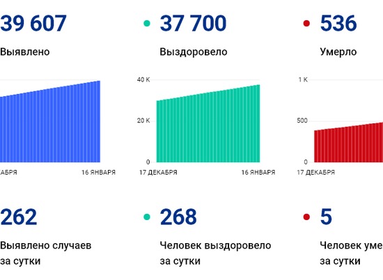 В Волгоградской области 262 человека заразились коронавирусом