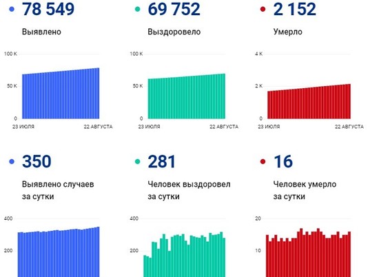 Число ежедневных заражений ковидом в Волгоградской области достигло 350