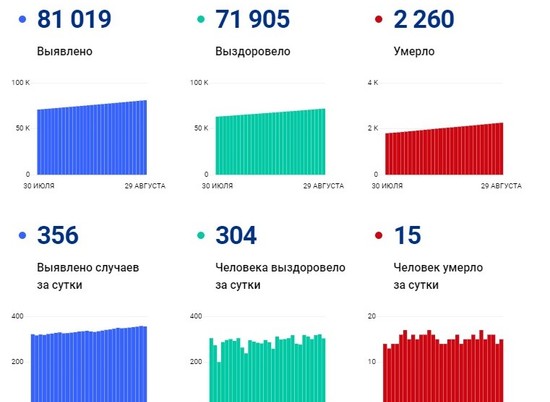 356 случаев коронавируса выявлено 29 августа в Волгоградской области