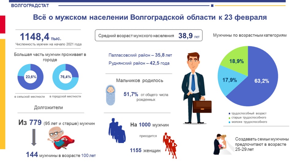 В начале 2021 года в Волгоградской области мужское население составляло 46,4%