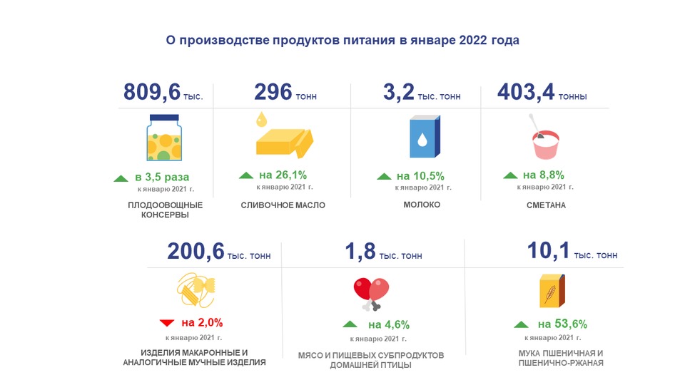 В Волгоградской области увеличилось производство продуктов питания