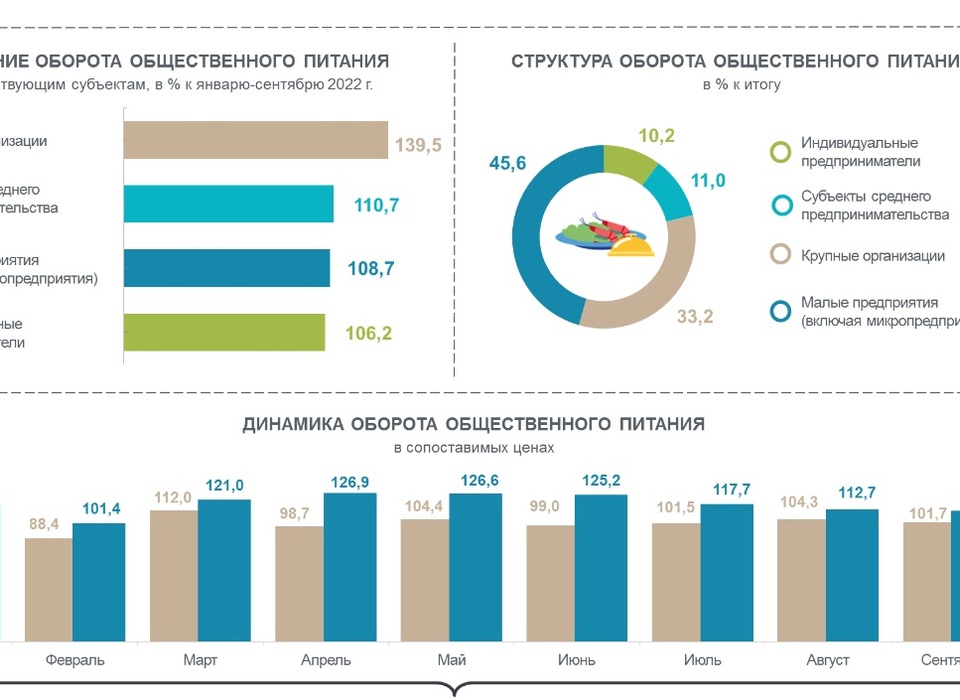 Посетители кафе и ресторанов Волгоградской области потратили там 17,4 млрд рублей