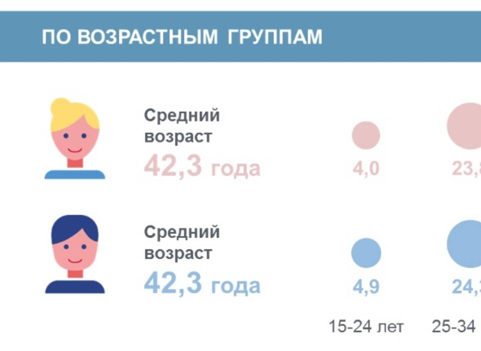 Средний возраст работающих волгоградцев составляет 42,3 года