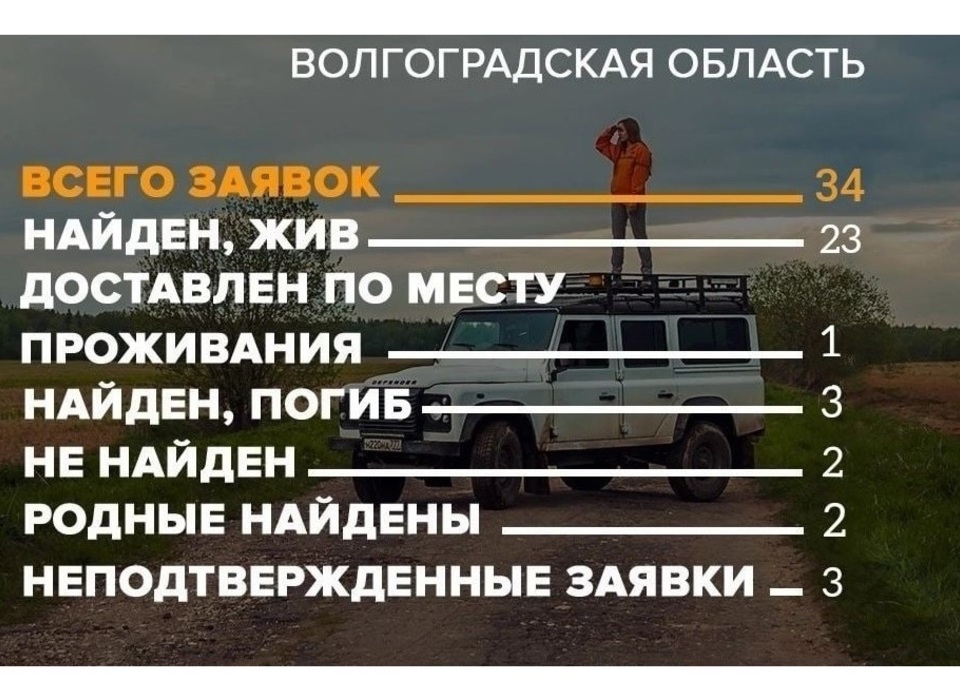 В Волгоградской области в ноябре поисковики нашли 23 пропавших человека