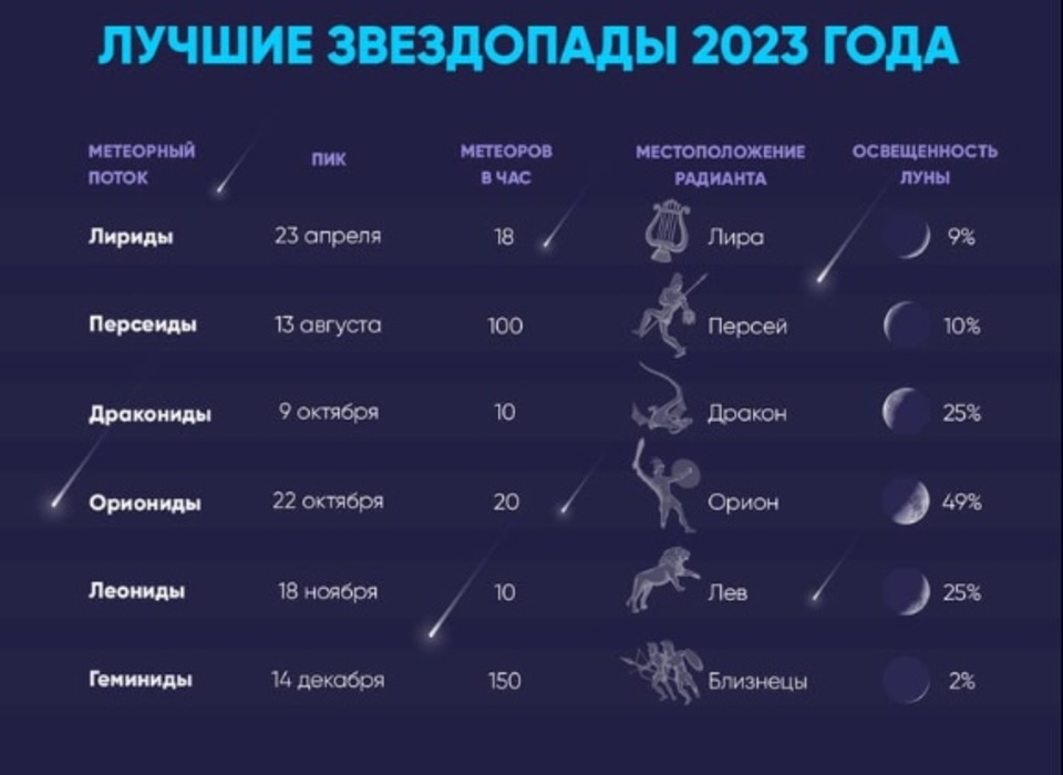 Волгоградцам рассказали, какие звездопады обязательно стоит увидеть в 2023 году