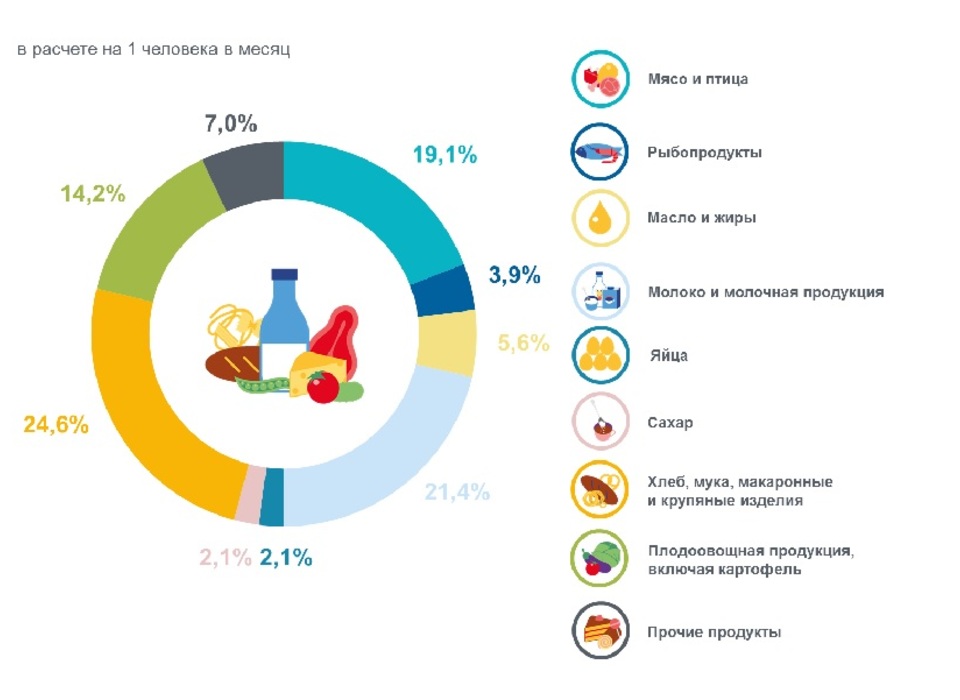 Минимальный набор продуктов питания в Волгоградской области за год стал дороже на 5,4%