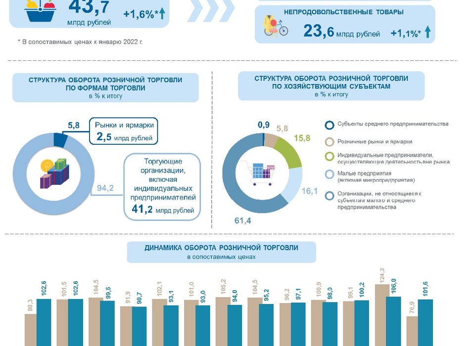 Оборот общественного питания в Волгоградской области составил 1,8 млрд рублей