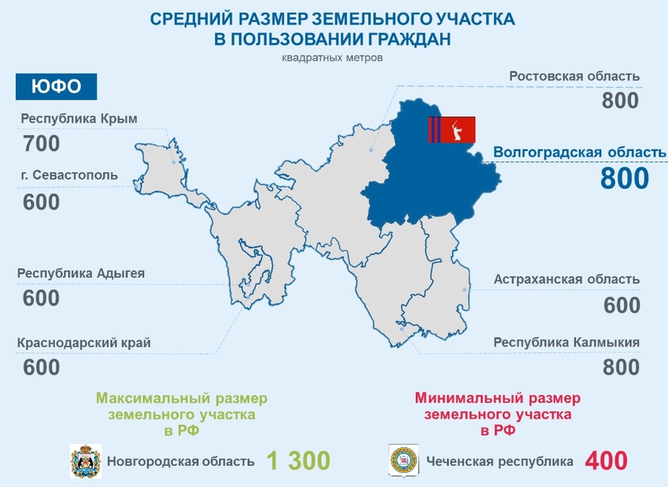 В Волгоградской области насчитали 543 СНТ
