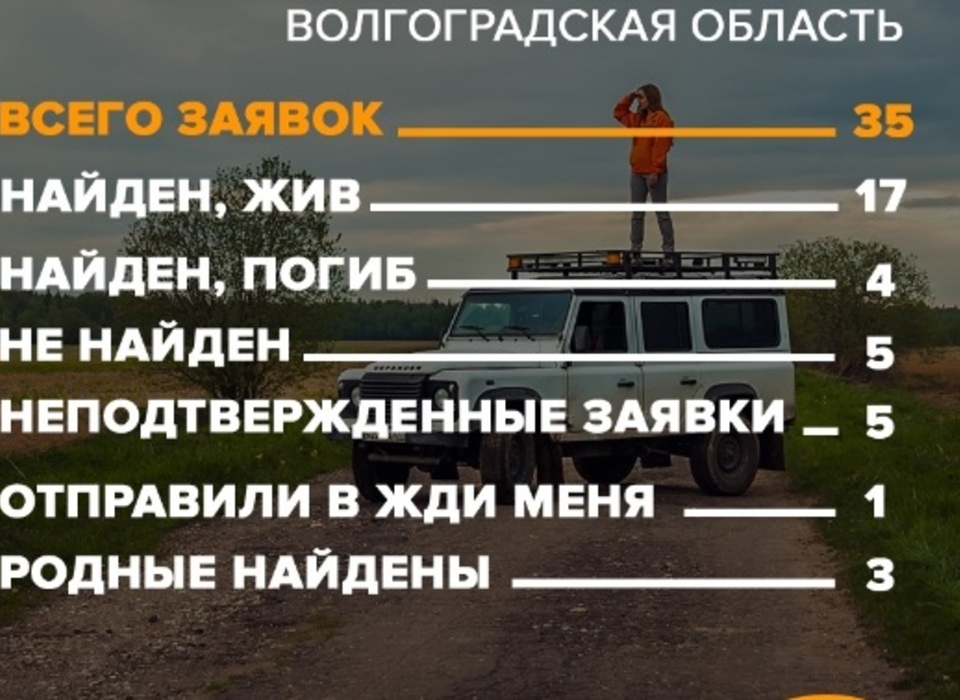 В марте в Волгоградской области без вести пропали 35 человек