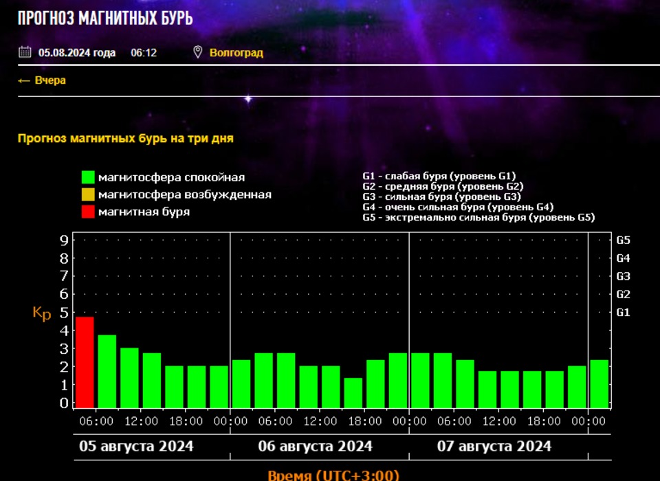Магнитная буря уровня G1 началась в Волгоградской области