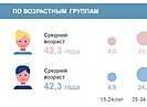 Средний возраст работающих волгоградцев составляет 42,3 года