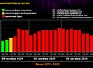 Трехдневная магнитная буря идет на Волгоградскую область